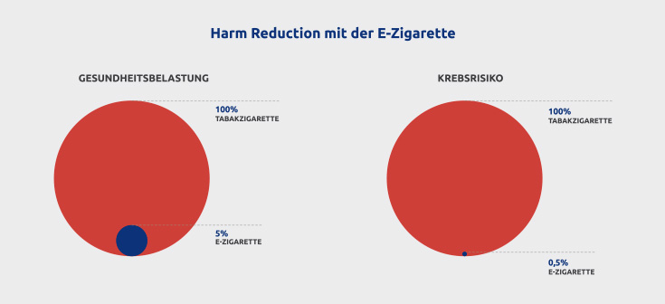 Harm Reduction mit der E-Zigarette